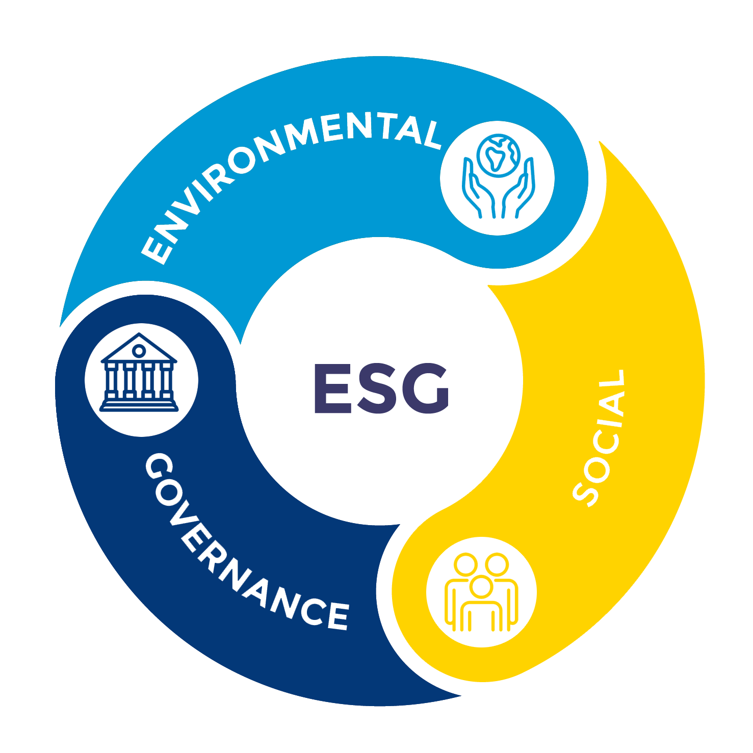ESG model Syndus Group
